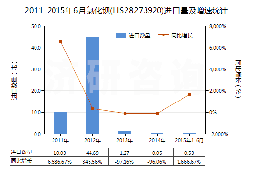 2011-2015年6月氯化鋇(HS28273920)進(jìn)口量及增速統(tǒng)計